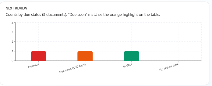 Approval workflow view suitable for controlled document publication
