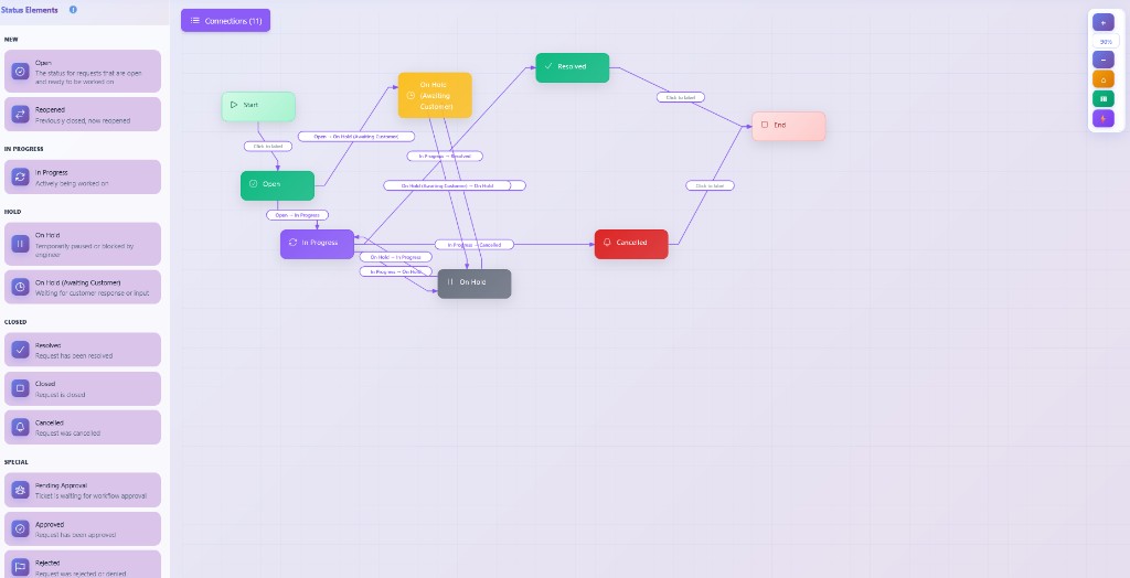 Visual status flow that can support article and help processes