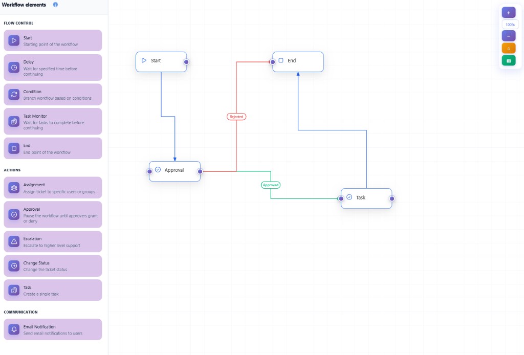 Workflow canvas for approval and publishing style flows