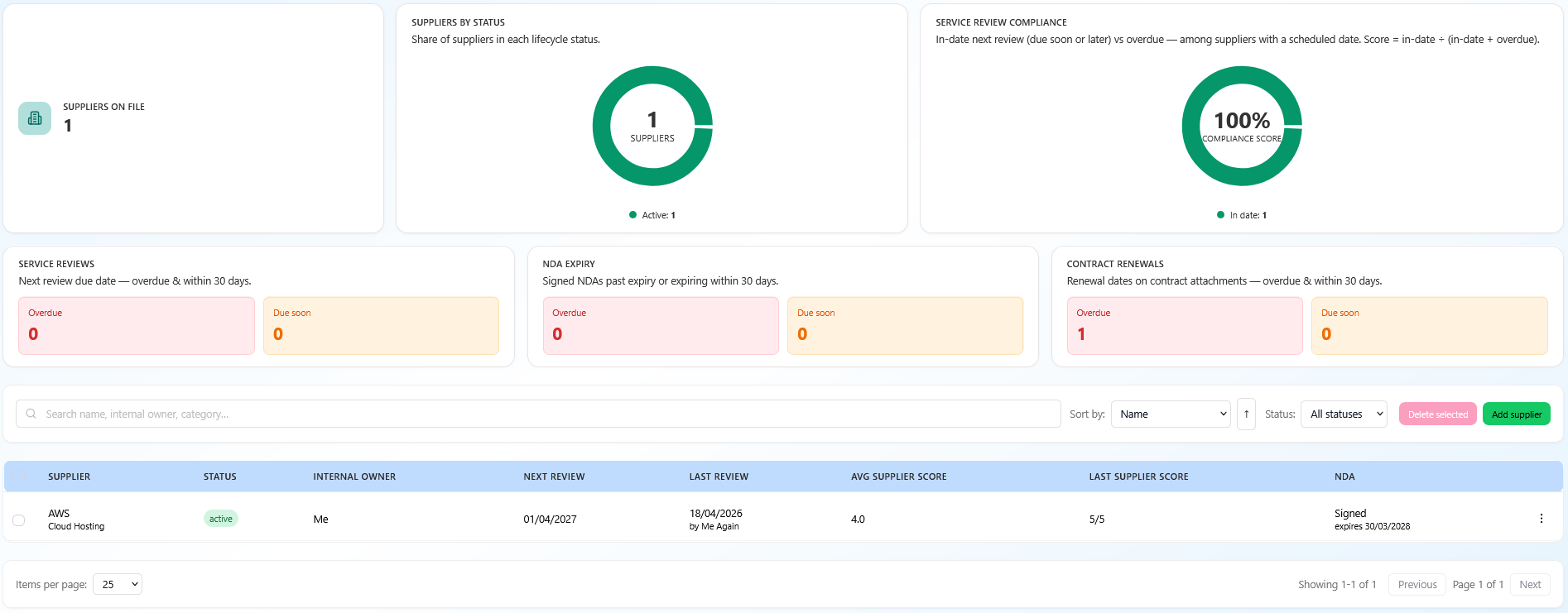 Supplier and service related dashboard cards in one platform view