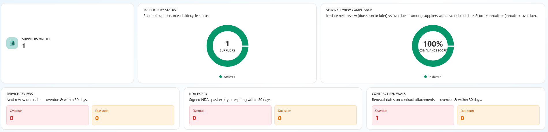 Workflow automation that can coordinate supplier review steps